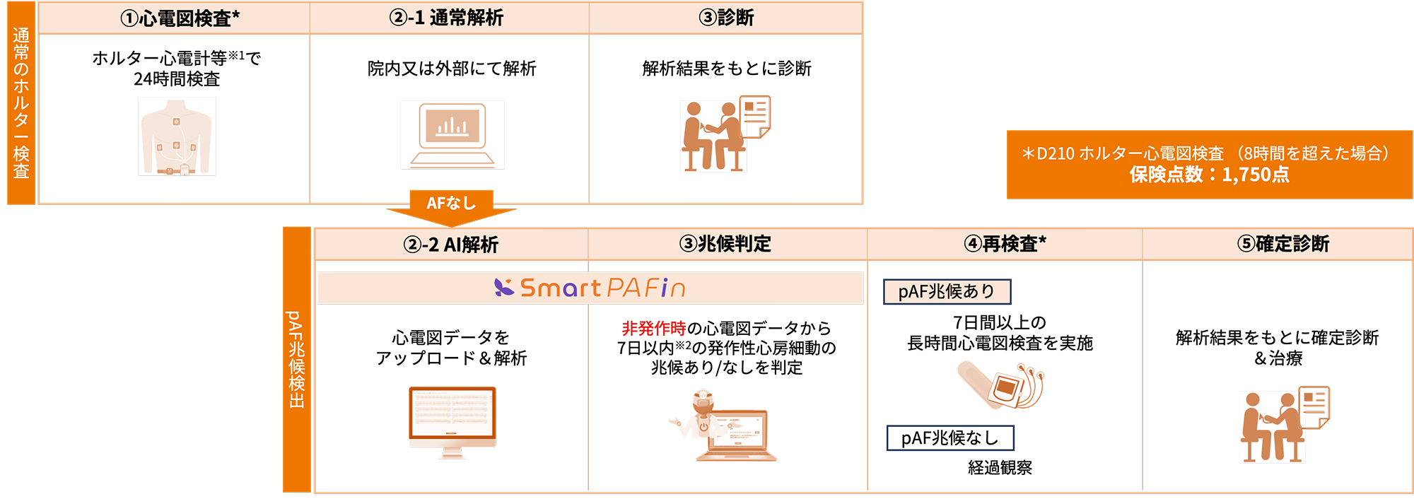 検査フロー