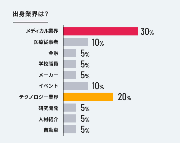 出身業界は?