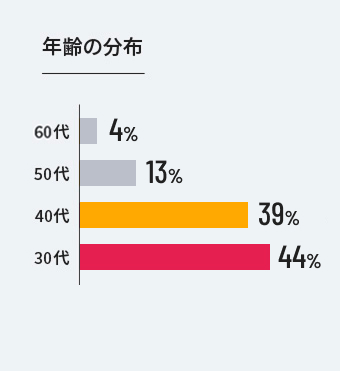 年齢の分布
