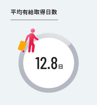 平均有給取得日数