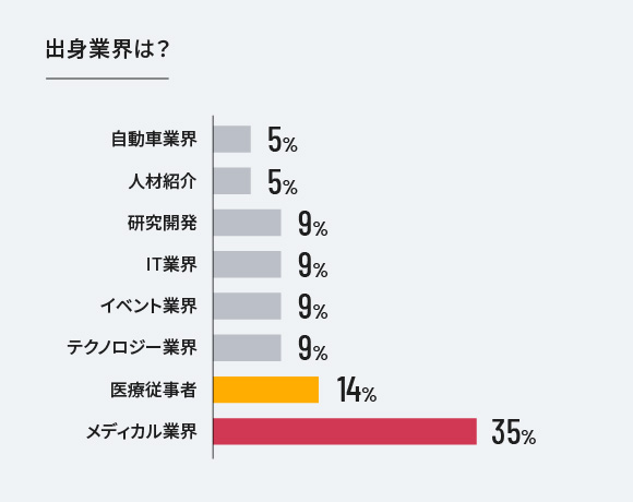 出身業界は？