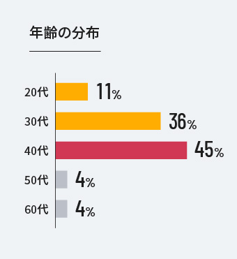 年齢の分布