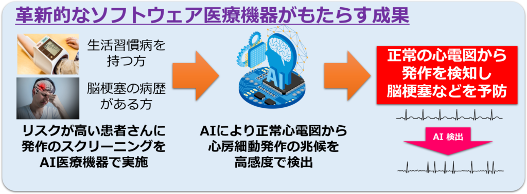 革新的なソフトウェア医療機器がもたらす成果